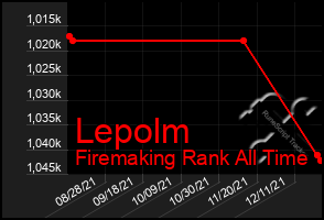 Total Graph of Lepolm