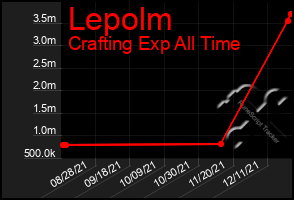 Total Graph of Lepolm