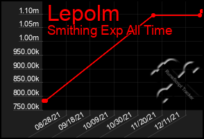 Total Graph of Lepolm