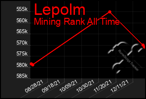 Total Graph of Lepolm