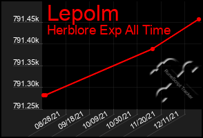 Total Graph of Lepolm