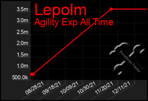 Total Graph of Lepolm