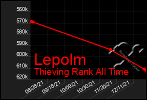 Total Graph of Lepolm