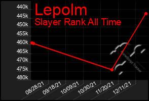 Total Graph of Lepolm