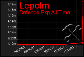 Total Graph of Lepolm