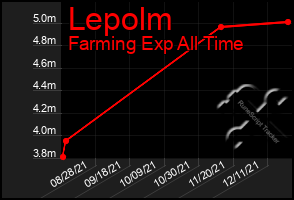 Total Graph of Lepolm