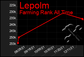 Total Graph of Lepolm