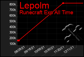 Total Graph of Lepolm