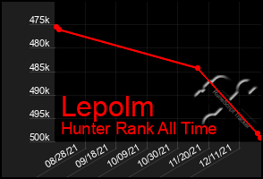 Total Graph of Lepolm