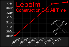 Total Graph of Lepolm