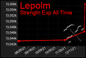 Total Graph of Lepolm