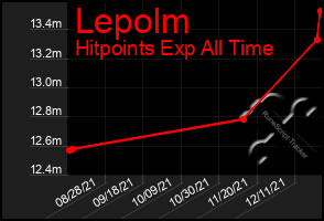 Total Graph of Lepolm