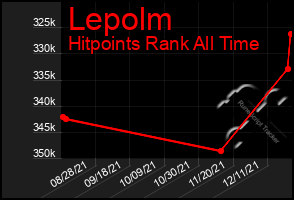 Total Graph of Lepolm