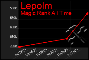 Total Graph of Lepolm