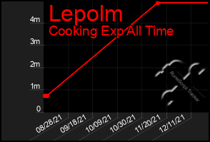 Total Graph of Lepolm