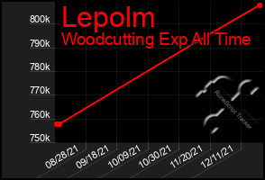 Total Graph of Lepolm