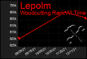 Total Graph of Lepolm