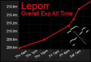 Total Graph of Leporr