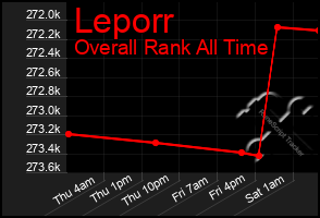 Total Graph of Leporr