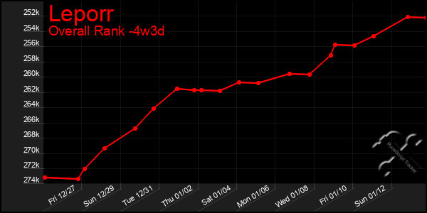 Last 31 Days Graph of Leporr