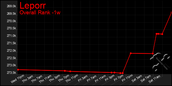 1 Week Graph of Leporr