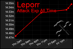 Total Graph of Leporr