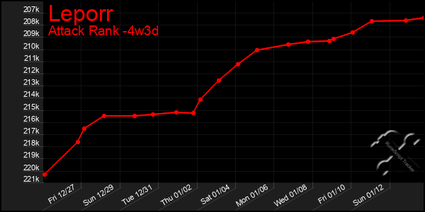 Last 31 Days Graph of Leporr