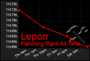 Total Graph of Leporr