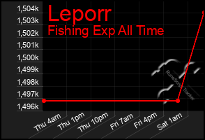 Total Graph of Leporr