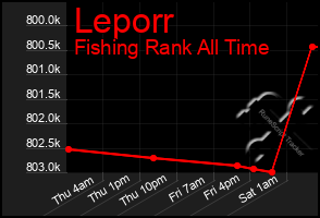 Total Graph of Leporr