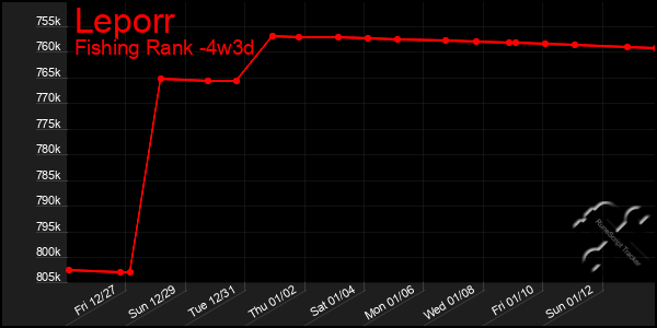 Last 31 Days Graph of Leporr