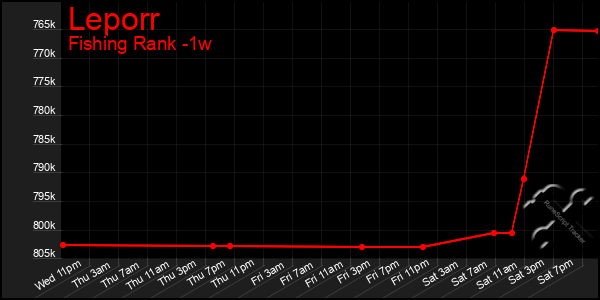 Last 7 Days Graph of Leporr