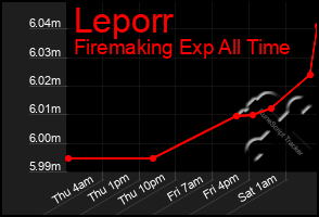 Total Graph of Leporr