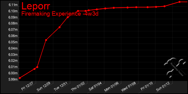 Last 31 Days Graph of Leporr