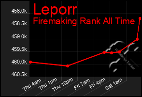 Total Graph of Leporr