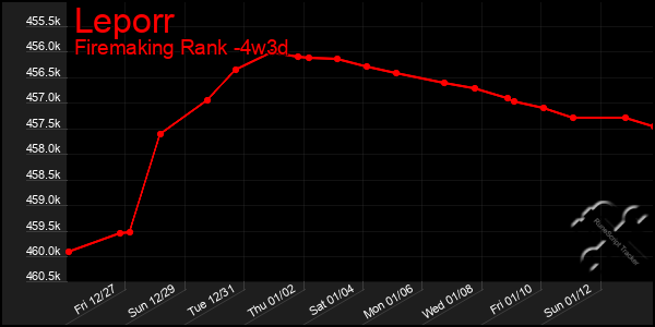 Last 31 Days Graph of Leporr