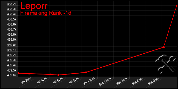 Last 24 Hours Graph of Leporr