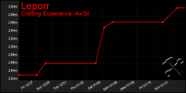 Last 31 Days Graph of Leporr