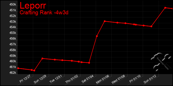 Last 31 Days Graph of Leporr