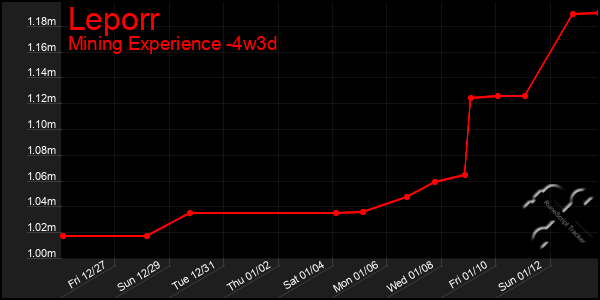 Last 31 Days Graph of Leporr