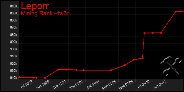 Last 31 Days Graph of Leporr