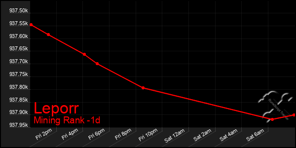 Last 24 Hours Graph of Leporr