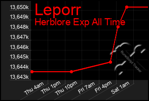 Total Graph of Leporr