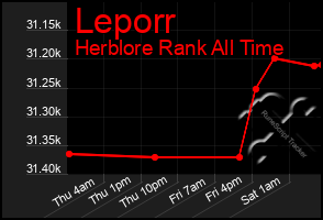 Total Graph of Leporr