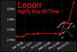 Total Graph of Leporr