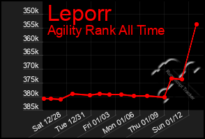 Total Graph of Leporr