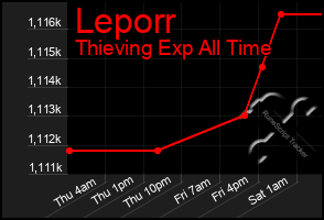 Total Graph of Leporr