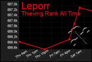 Total Graph of Leporr