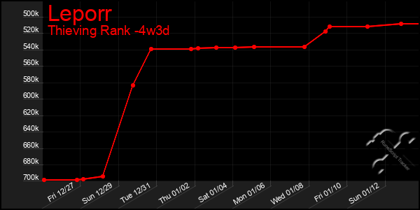 Last 31 Days Graph of Leporr