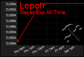 Total Graph of Leporr